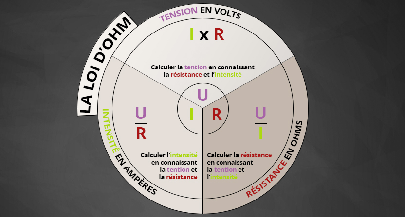 Loi d'Ohm expliquée avec un schéma